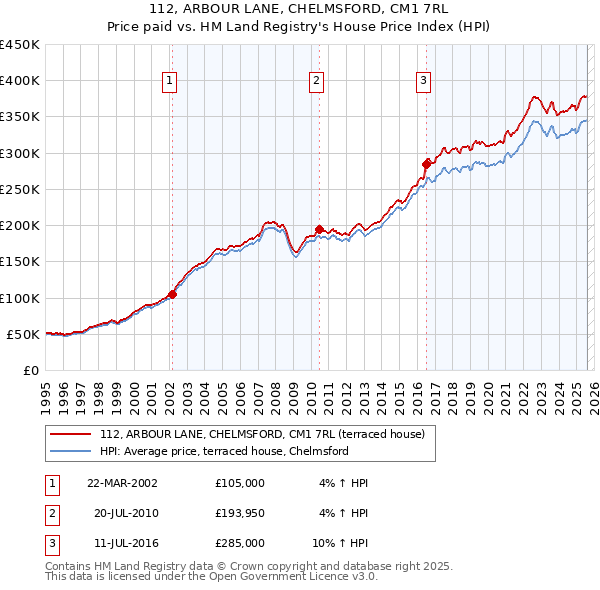112, ARBOUR LANE, CHELMSFORD, CM1 7RL: Price paid vs HM Land Registry's House Price Index