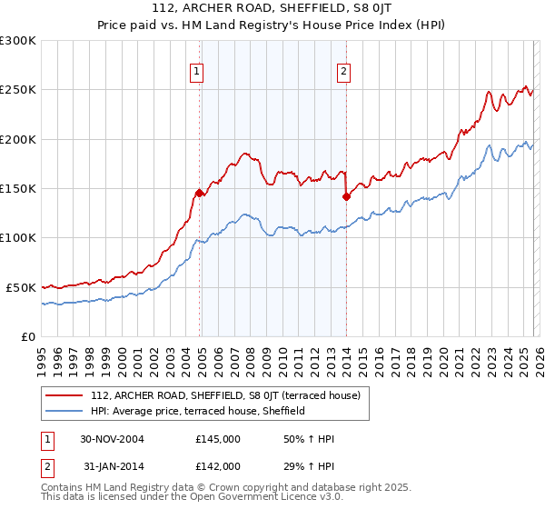 112, ARCHER ROAD, SHEFFIELD, S8 0JT: Price paid vs HM Land Registry's House Price Index