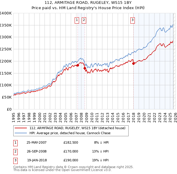 112, ARMITAGE ROAD, RUGELEY, WS15 1BY: Price paid vs HM Land Registry's House Price Index