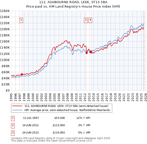 112, ASHBOURNE ROAD, LEEK, ST13 5BA: Price paid vs HM Land Registry's House Price Index
