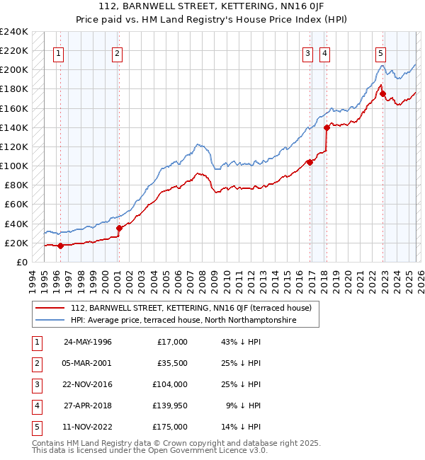112, BARNWELL STREET, KETTERING, NN16 0JF: Price paid vs HM Land Registry's House Price Index