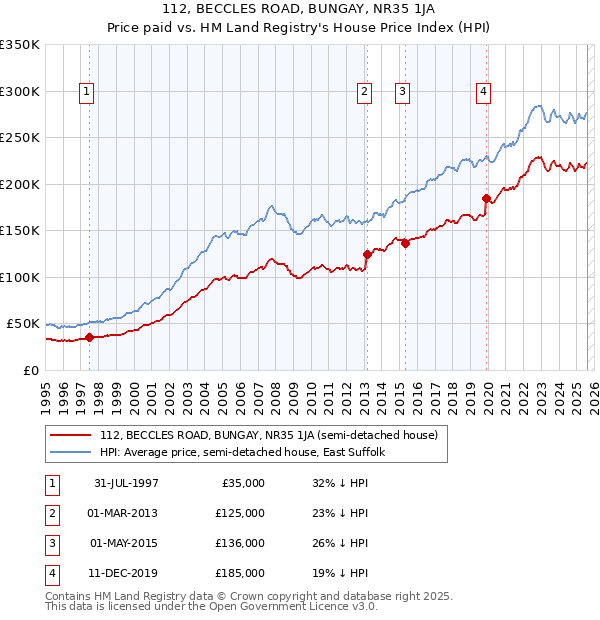 112, BECCLES ROAD, BUNGAY, NR35 1JA: Price paid vs HM Land Registry's House Price Index