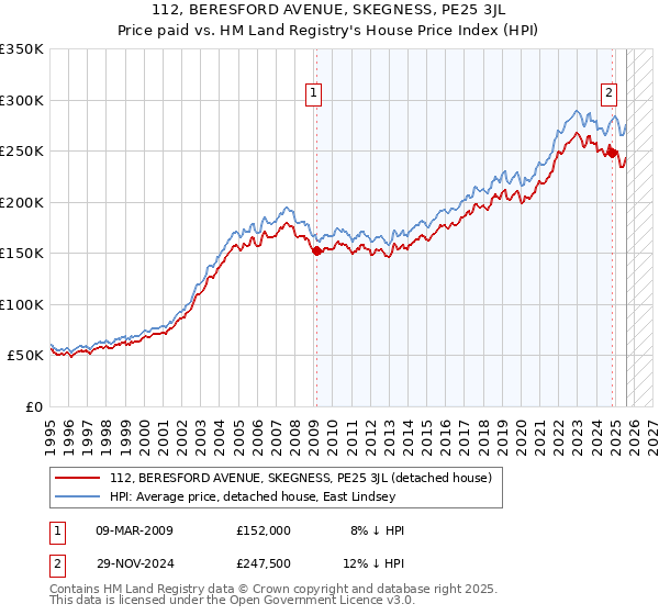 112, BERESFORD AVENUE, SKEGNESS, PE25 3JL: Price paid vs HM Land Registry's House Price Index