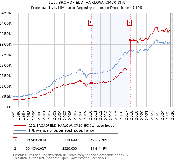 112, BROADFIELD, HARLOW, CM20 3PX: Price paid vs HM Land Registry's House Price Index