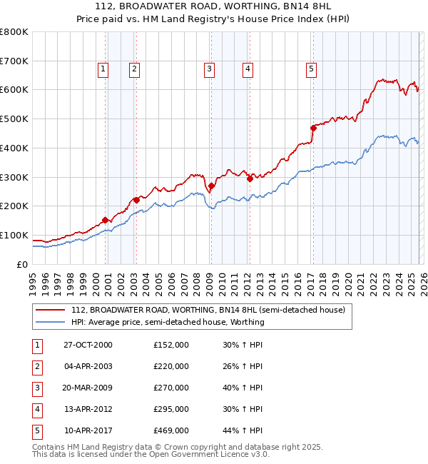 112, BROADWATER ROAD, WORTHING, BN14 8HL: Price paid vs HM Land Registry's House Price Index