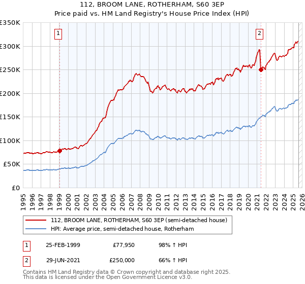 112, BROOM LANE, ROTHERHAM, S60 3EP: Price paid vs HM Land Registry's House Price Index