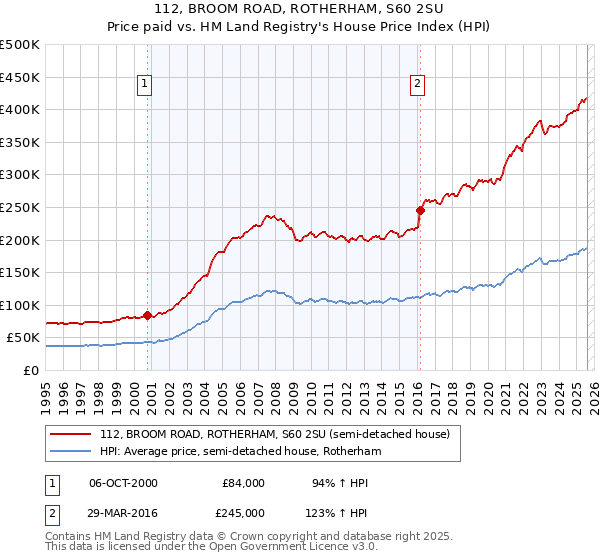 112, BROOM ROAD, ROTHERHAM, S60 2SU: Price paid vs HM Land Registry's House Price Index