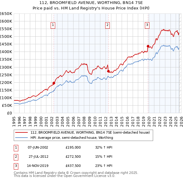 112, BROOMFIELD AVENUE, WORTHING, BN14 7SE: Price paid vs HM Land Registry's House Price Index