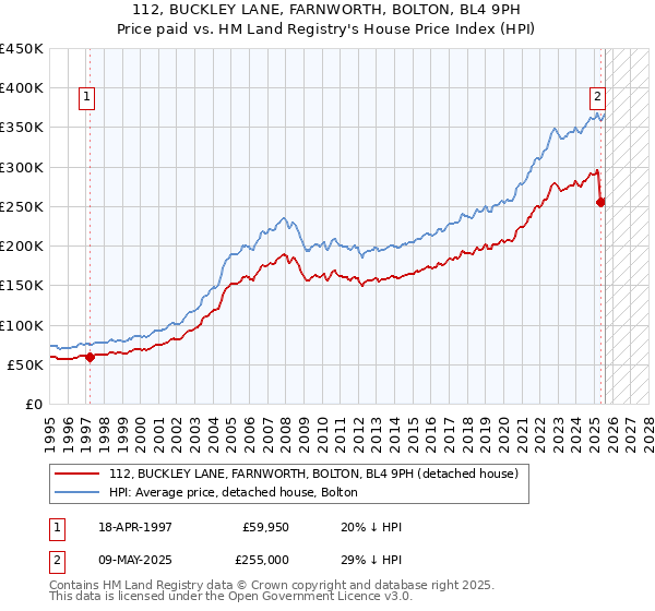 112, BUCKLEY LANE, FARNWORTH, BOLTON, BL4 9PH: Price paid vs HM Land Registry's House Price Index
