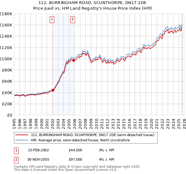 112, BURRINGHAM ROAD, SCUNTHORPE, DN17 2DE: Price paid vs HM Land Registry's House Price Index