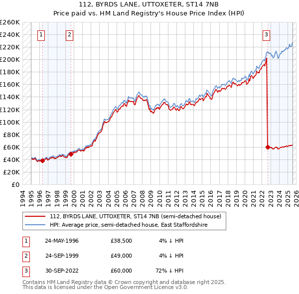 112, BYRDS LANE, UTTOXETER, ST14 7NB: Price paid vs HM Land Registry's House Price Index
