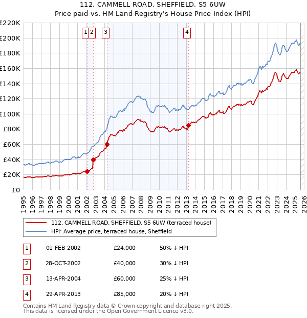 112, CAMMELL ROAD, SHEFFIELD, S5 6UW: Price paid vs HM Land Registry's House Price Index