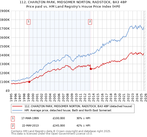 112, CHARLTON PARK, MIDSOMER NORTON, RADSTOCK, BA3 4BP: Price paid vs HM Land Registry's House Price Index