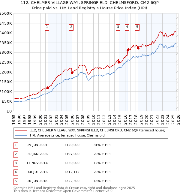 112, CHELMER VILLAGE WAY, SPRINGFIELD, CHELMSFORD, CM2 6QP: Price paid vs HM Land Registry's House Price Index