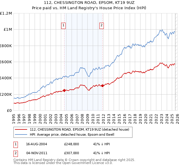 112, CHESSINGTON ROAD, EPSOM, KT19 9UZ: Price paid vs HM Land Registry's House Price Index
