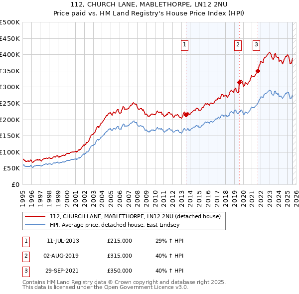 112, CHURCH LANE, MABLETHORPE, LN12 2NU: Price paid vs HM Land Registry's House Price Index