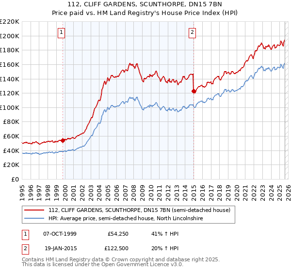 112, CLIFF GARDENS, SCUNTHORPE, DN15 7BN: Price paid vs HM Land Registry's House Price Index
