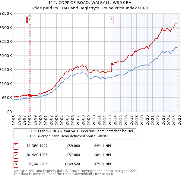 112, COPPICE ROAD, WALSALL, WS9 9BH: Price paid vs HM Land Registry's House Price Index