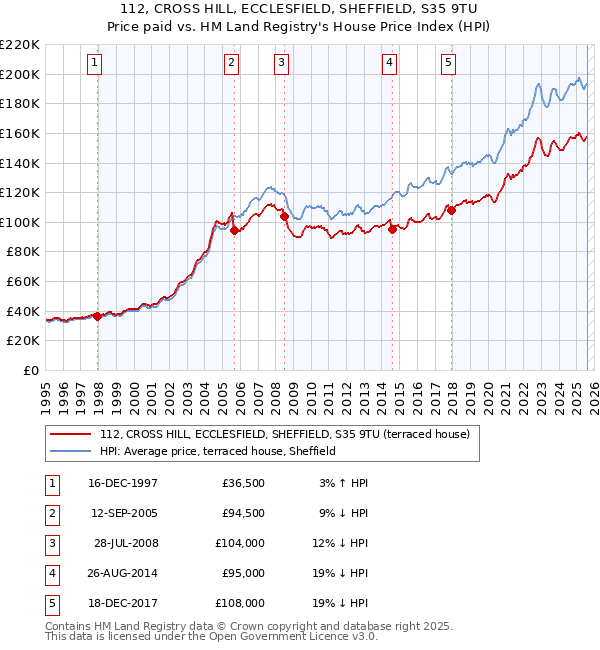 112, CROSS HILL, ECCLESFIELD, SHEFFIELD, S35 9TU: Price paid vs HM Land Registry's House Price Index