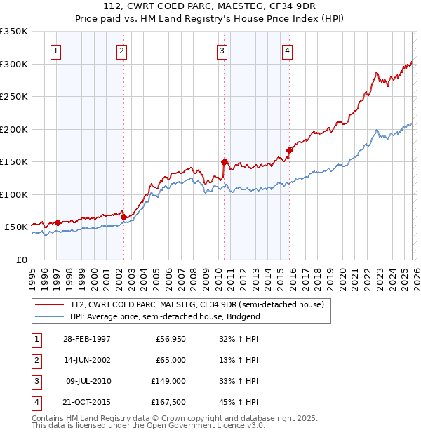 112, CWRT COED PARC, MAESTEG, CF34 9DR: Price paid vs HM Land Registry's House Price Index