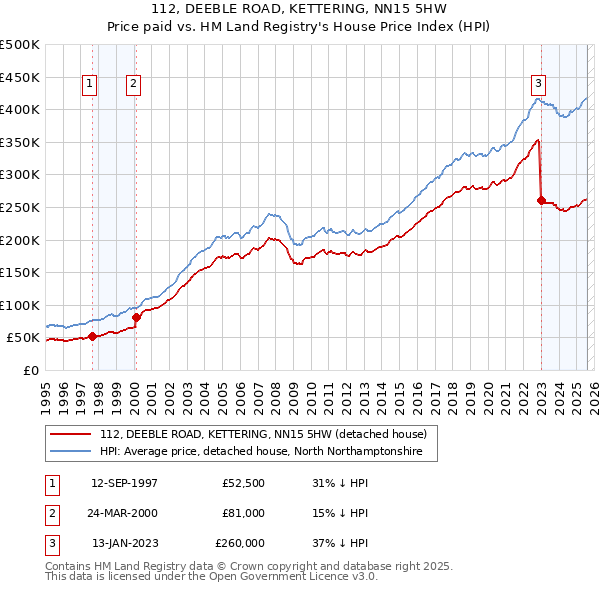 112, DEEBLE ROAD, KETTERING, NN15 5HW: Price paid vs HM Land Registry's House Price Index