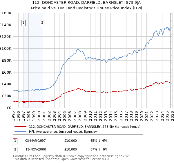 112, DONCASTER ROAD, DARFIELD, BARNSLEY, S73 9JA: Price paid vs HM Land Registry's House Price Index