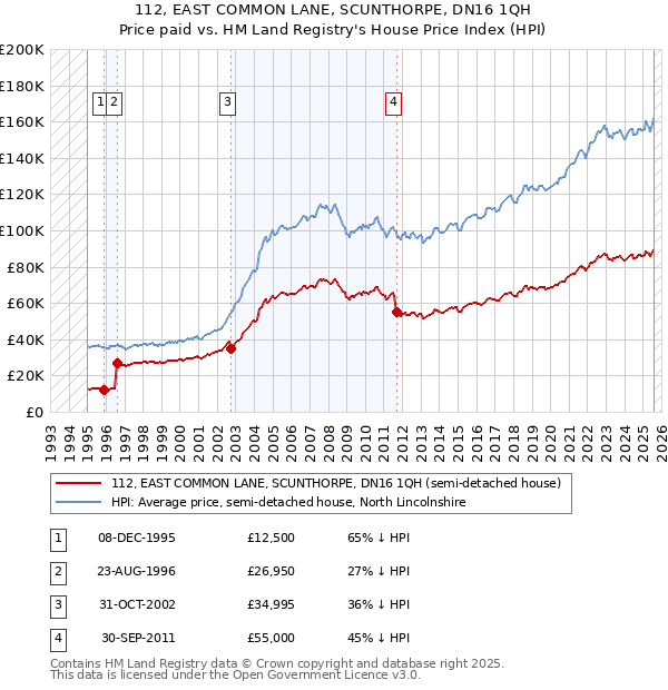 112, EAST COMMON LANE, SCUNTHORPE, DN16 1QH: Price paid vs HM Land Registry's House Price Index