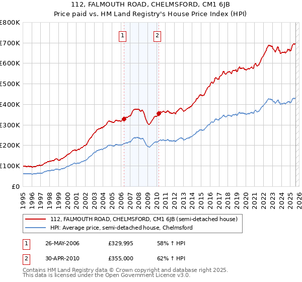 112, FALMOUTH ROAD, CHELMSFORD, CM1 6JB: Price paid vs HM Land Registry's House Price Index