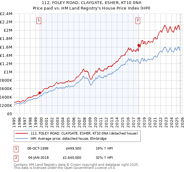 112, FOLEY ROAD, CLAYGATE, ESHER, KT10 0NA: Price paid vs HM Land Registry's House Price Index