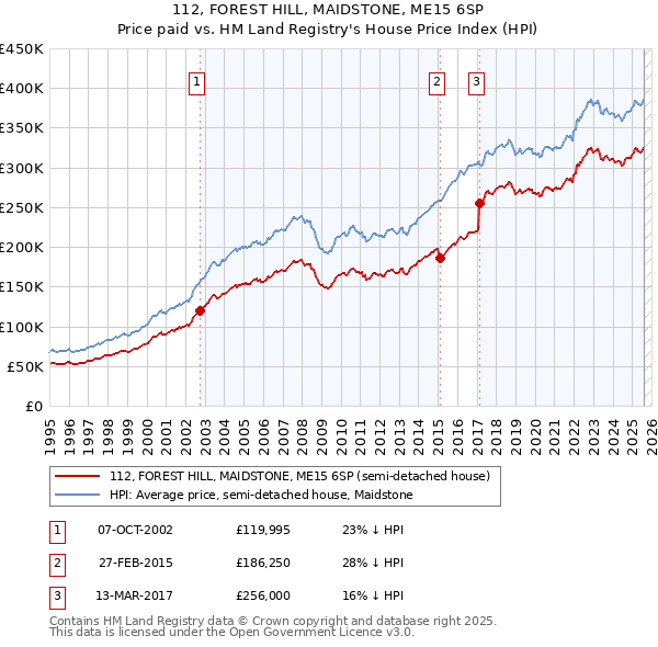 112, FOREST HILL, MAIDSTONE, ME15 6SP: Price paid vs HM Land Registry's House Price Index