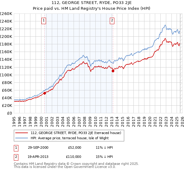 112, GEORGE STREET, RYDE, PO33 2JE: Price paid vs HM Land Registry's House Price Index