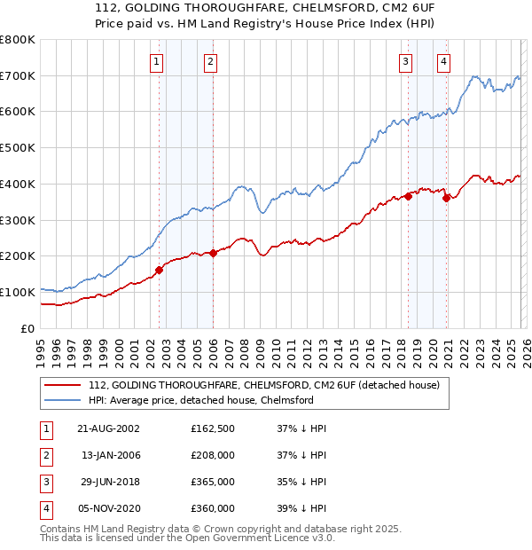 112, GOLDING THOROUGHFARE, CHELMSFORD, CM2 6UF: Price paid vs HM Land Registry's House Price Index