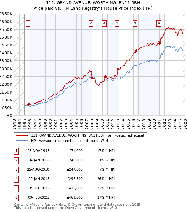 112, GRAND AVENUE, WORTHING, BN11 5BH: Price paid vs HM Land Registry's House Price Index