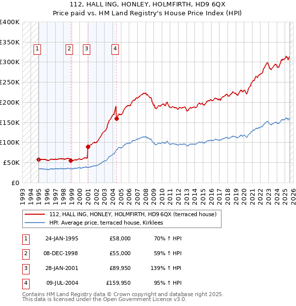 112, HALL ING, HONLEY, HOLMFIRTH, HD9 6QX: Price paid vs HM Land Registry's House Price Index