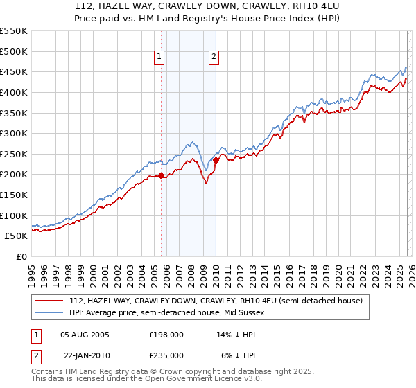 112, HAZEL WAY, CRAWLEY DOWN, CRAWLEY, RH10 4EU: Price paid vs HM Land Registry's House Price Index