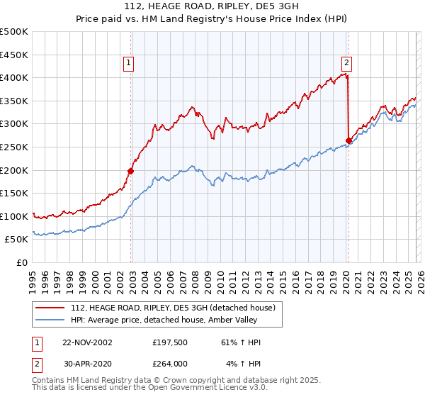112, HEAGE ROAD, RIPLEY, DE5 3GH: Price paid vs HM Land Registry's House Price Index