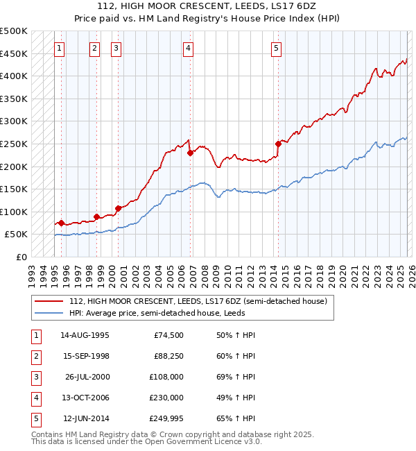 112, HIGH MOOR CRESCENT, LEEDS, LS17 6DZ: Price paid vs HM Land Registry's House Price Index