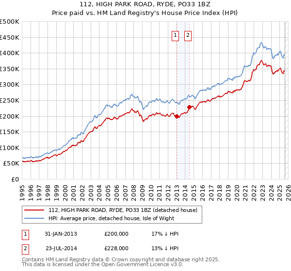 112, HIGH PARK ROAD, RYDE, PO33 1BZ: Price paid vs HM Land Registry's House Price Index