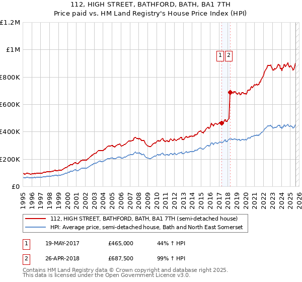 112, HIGH STREET, BATHFORD, BATH, BA1 7TH: Price paid vs HM Land Registry's House Price Index