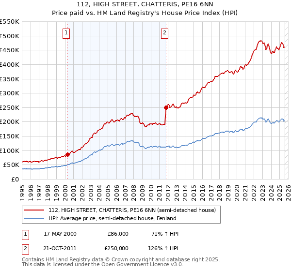 112, HIGH STREET, CHATTERIS, PE16 6NN: Price paid vs HM Land Registry's House Price Index
