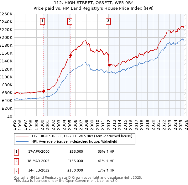 112, HIGH STREET, OSSETT, WF5 9RY: Price paid vs HM Land Registry's House Price Index