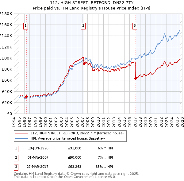 112, HIGH STREET, RETFORD, DN22 7TY: Price paid vs HM Land Registry's House Price Index