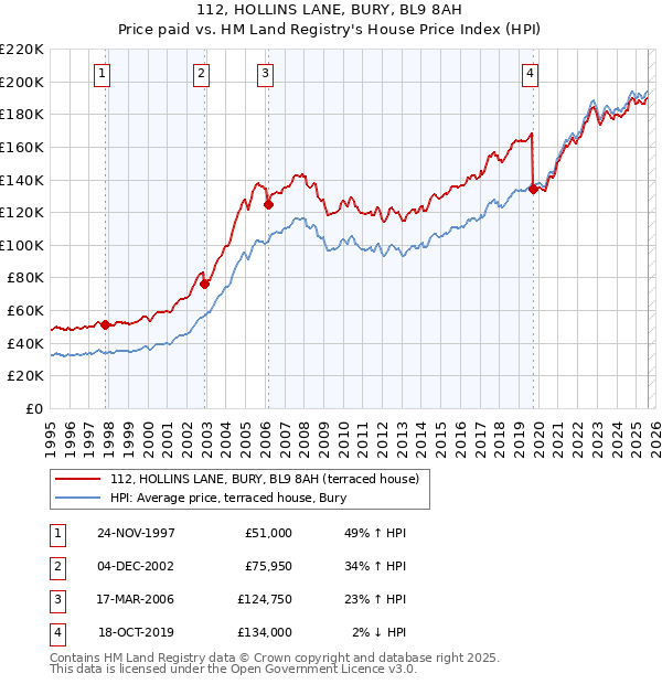 112, HOLLINS LANE, BURY, BL9 8AH: Price paid vs HM Land Registry's House Price Index