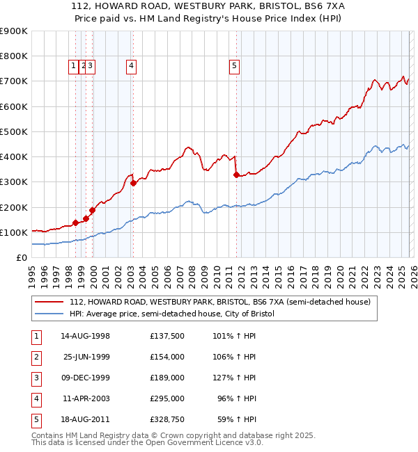 112, HOWARD ROAD, WESTBURY PARK, BRISTOL, BS6 7XA: Price paid vs HM Land Registry's House Price Index