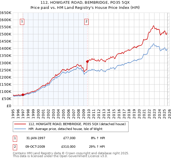 112, HOWGATE ROAD, BEMBRIDGE, PO35 5QX: Price paid vs HM Land Registry's House Price Index