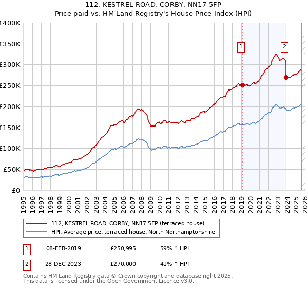 112, KESTREL ROAD, CORBY, NN17 5FP: Price paid vs HM Land Registry's House Price Index