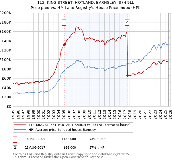 112, KING STREET, HOYLAND, BARNSLEY, S74 9LL: Price paid vs HM Land Registry's House Price Index