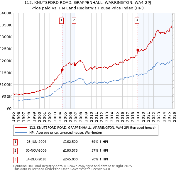 112, KNUTSFORD ROAD, GRAPPENHALL, WARRINGTON, WA4 2PJ: Price paid vs HM Land Registry's House Price Index