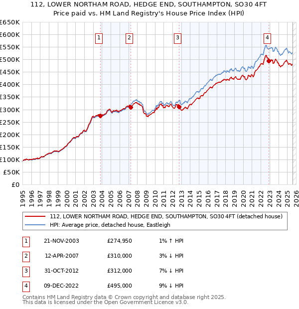 112, LOWER NORTHAM ROAD, HEDGE END, SOUTHAMPTON, SO30 4FT: Price paid vs HM Land Registry's House Price Index