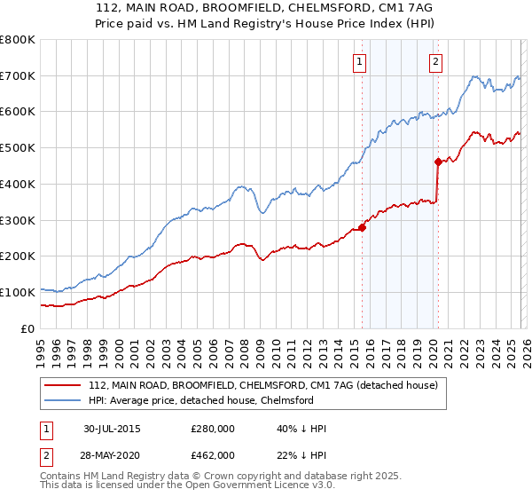 112, MAIN ROAD, BROOMFIELD, CHELMSFORD, CM1 7AG: Price paid vs HM Land Registry's House Price Index